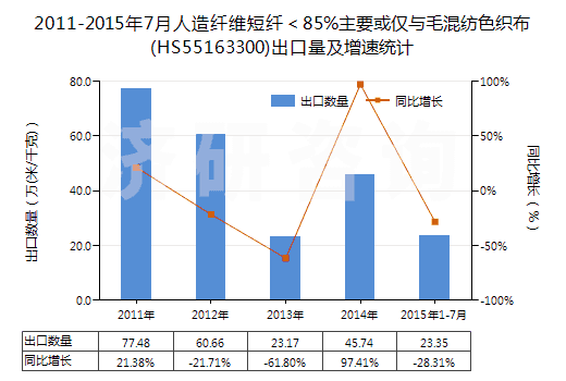 2011-2015年7月人造纖維短纖＜85%主要或僅與毛混紡色織布(HS55163300)出口量及增速統(tǒng)計(jì)